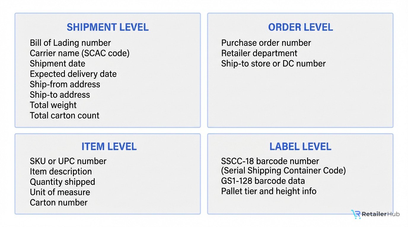 ASN data fields organized into four categories: Shipment Level (BOL, carrier, dates, addresses, weight), Order Level (PO number, department, ship-to), Item Level (SKU, UPC, quantity, carton number), and Label Level (SSCC-18, GS1-128 barcode)